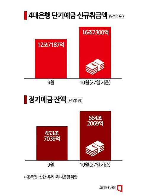 [단기예금 선호]①방망이 짧게 쥐는 예테크족…신규취급 급증세