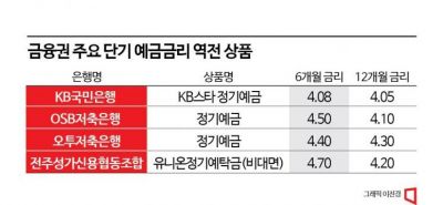 [단기예금 선호]②은행도 기본 4%…재예치 대전 속 높은 금리 '주목'