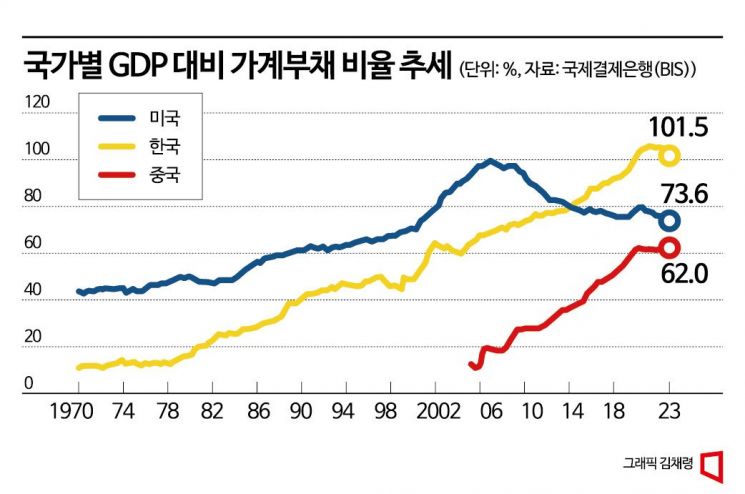 [부채 딜레마]②가계부채·국가부채 줄이면서 경기부양까지?…정부·한은 '딜레마'