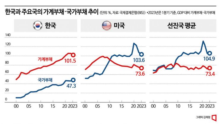 [부채 딜레마]②가계부채·국가부채 줄이면서 경기부양까지?…정부·한은 '딜레마'