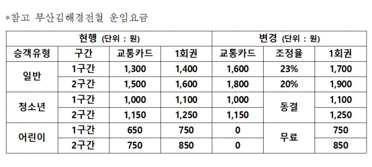 부산-김해경전철 요금표. [자료제공=김해시청]