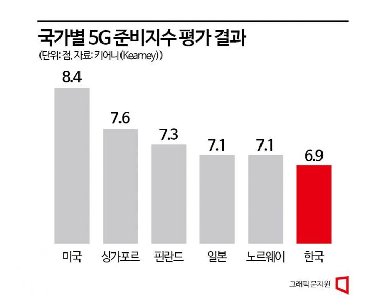 [갈라파고스 K-통신]③5G도 안되는데 6G?…"최초 병 벗어나야"