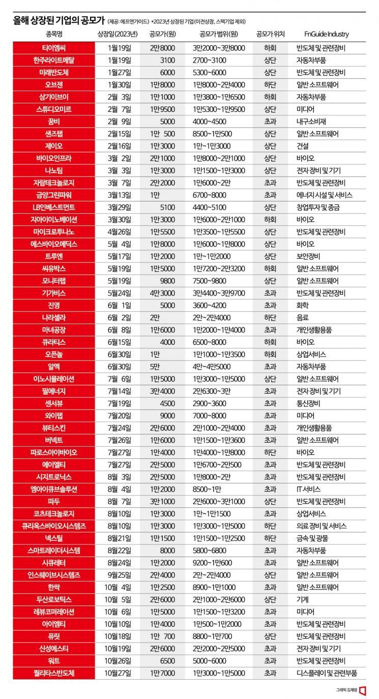 IPO 확정 공모가 봤더니…반도체·이차전지 '상단 초과', 바이오 '하단 하회'