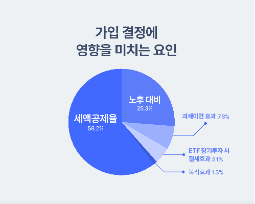 "소비자 연금 상품 선택, 세액공제율이 좌우한다"