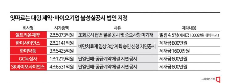 속출하는 불성실공시…울고싶은 대형 제약·바이오 기업들