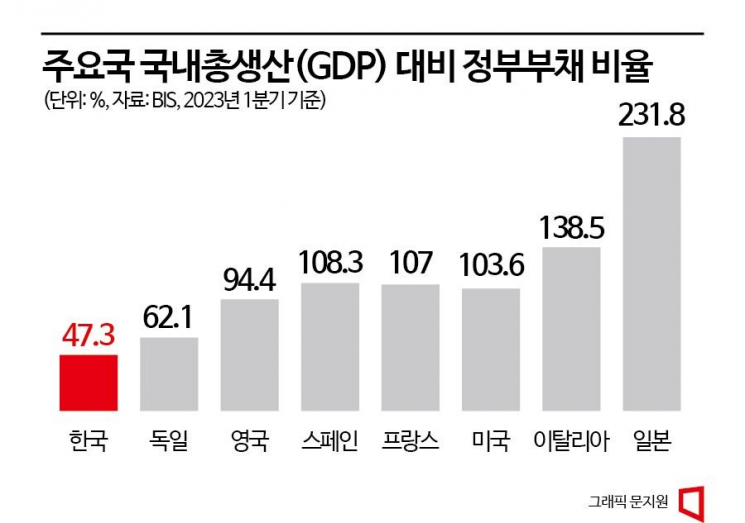 [부채 딜레마]②가계부채·국가부채 줄이면서 경기부양까지?…정부·한은 '딜레마'