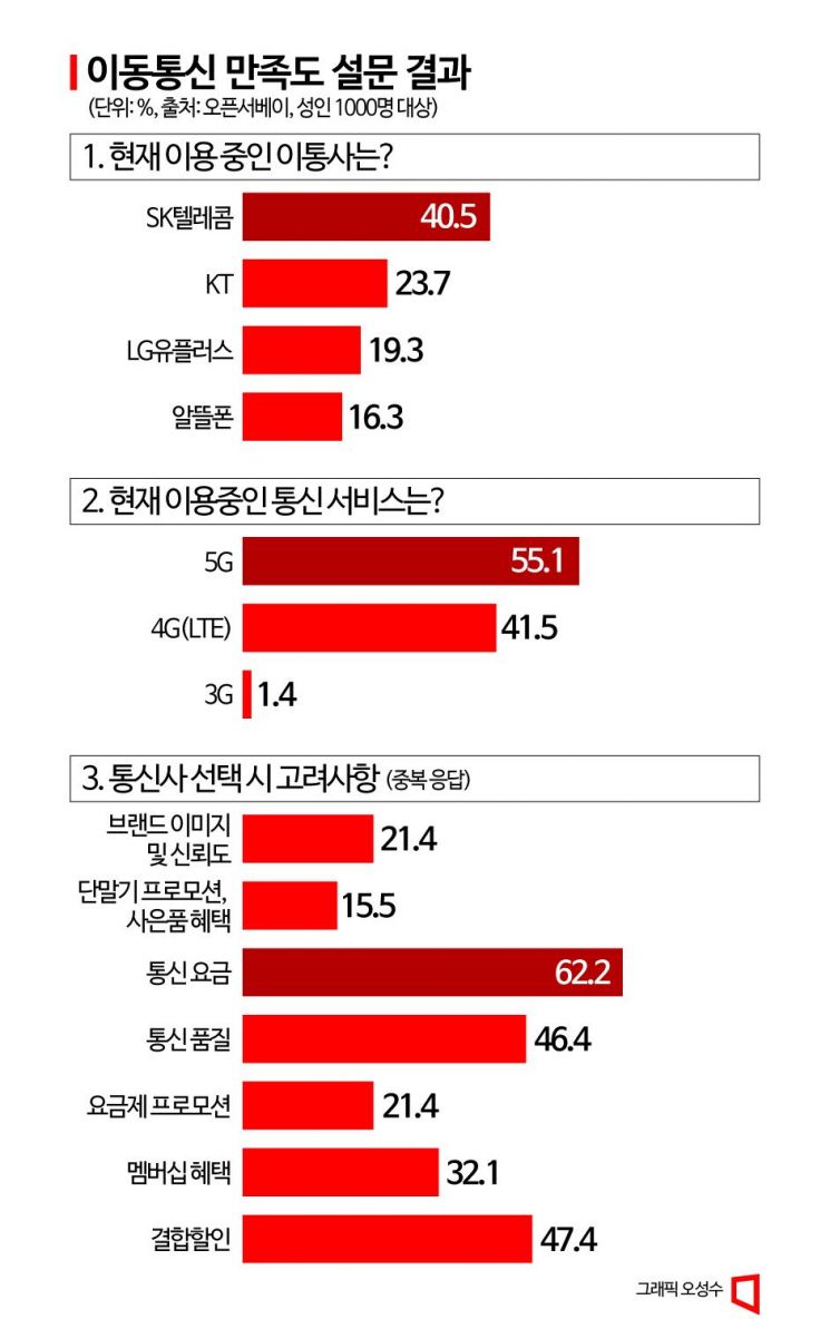 [갈라파고스 K-통신]④"문제는 통신료"…LGU+ 턱밑까지 추격한 '이것'