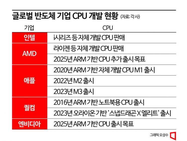 '윈텔 동맹'은 옛말…인텔만 의존하던 'PC 생태계' 달라진다