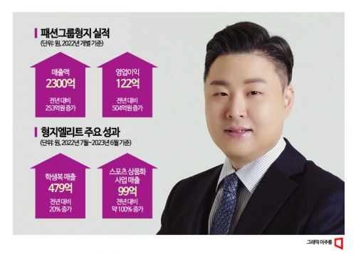 최준호 대표, 패션그룹형지 총괄 부회장 승진…'글로벌 형지' 가속