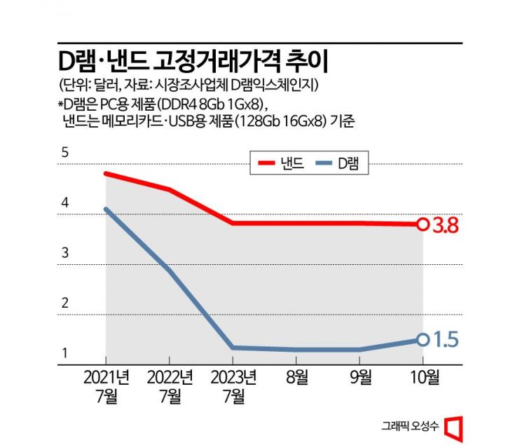 D램 가격 2년만에 반등…메모리 업황 회복 뚜렷