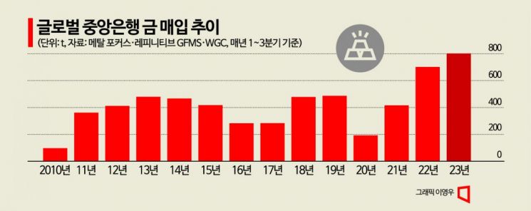 각국 중앙은행들, '금 모으기' 운동