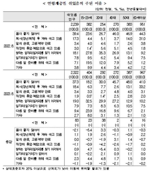 연령계층별 '쉬었음'의 주된 이유 조사 결과. [사진=통계청]