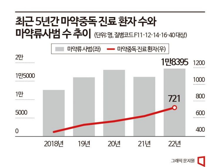 [질병코드:마약중독]②마약사범 1만8000명, 치료는 700명…"재활시설 확충해야"