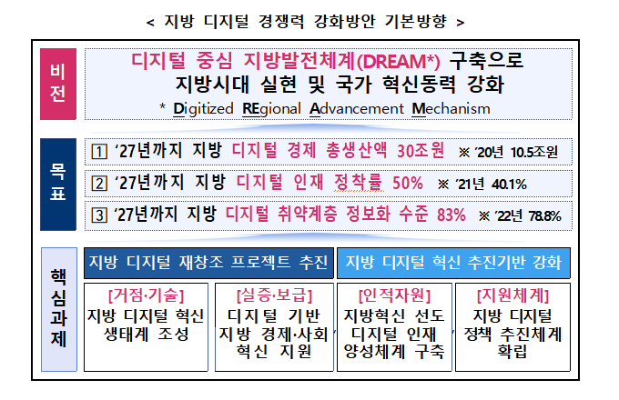 정부 "2027년까지 지방 디지털 경제 총생산 30조 만들겠다"