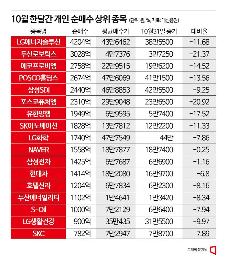 10월의 '이차전지 악몽'…조정 시기 매수 후 급락 경험  