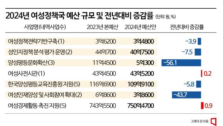 [단독]'양성평등' 예산 줄인 여가부, 여성정책 사업 19개 중 11개 예산 삭감
