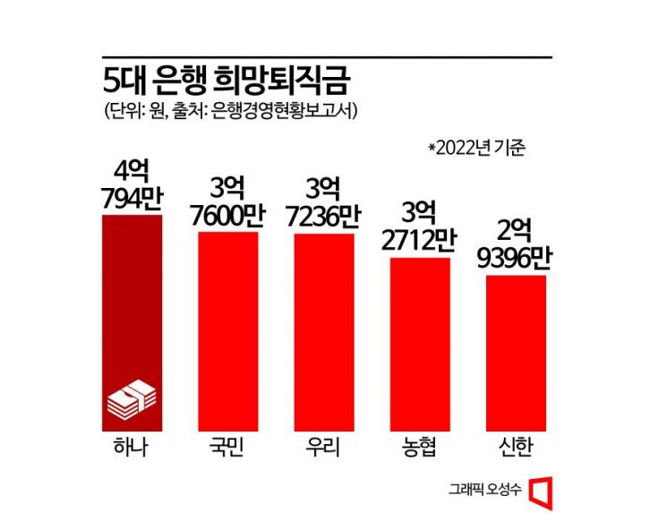 [3분 브리프]4억 받고 은행 희망퇴직 합니다