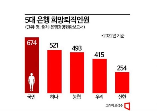 작년 은행 희망퇴직자 3억~6억원 받고 4000명 떠났다 