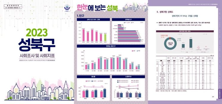 서울 성북구가 구민의 생각과 수요를 파악하고 더 나은 성북구를 만들기 위한 정책의 기초자료로 활용하는 '2023 성북구 사회조사 및 사회지표'를 공표했다.  이미지는 2023 성북구 사회조사 및 사회지표 표지와 내지.