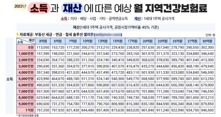 은마아파트 1주택자 지역 건보료 연 34만원 줄어든다