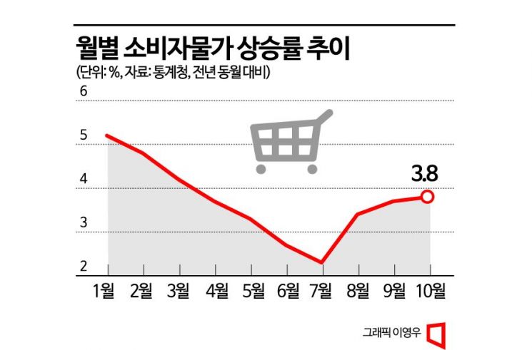 10월 물가 3.8%↑…농산물 급등·유가 불안에 위태로운 '물가안정'(종합)