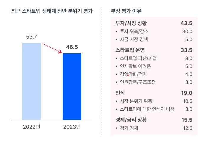 창업자에게 올해 스타트업 생태계는 '46점'