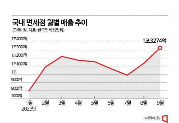'유커 기대' 3분기도 박스권…면세점, 연말 시즌 변수