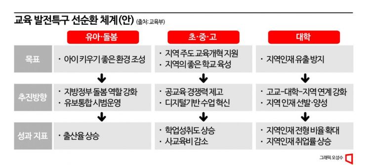 내년부터 '교육발전특구' 운영… 전문가들 "대학 연계·행정 통합이 관건"