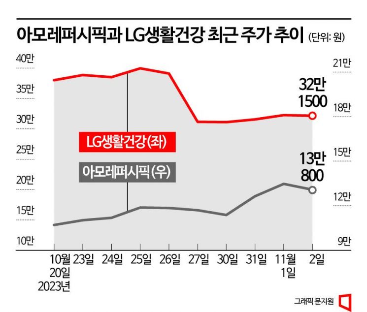 희비 엇갈린 화장품 대장주…증권가, LG생건 목표가 낮추고, 아모레 높이고