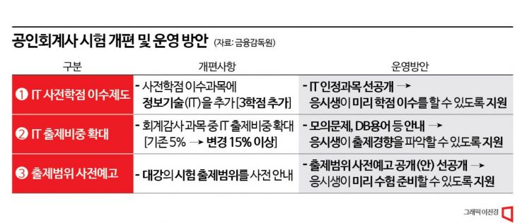14년 만에 회계사 시험 개편…"AI 활용 융합형 인재 필수"