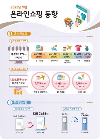 9월 온라인쇼핑금액 19.1조…전년대비 9.6% 늘어