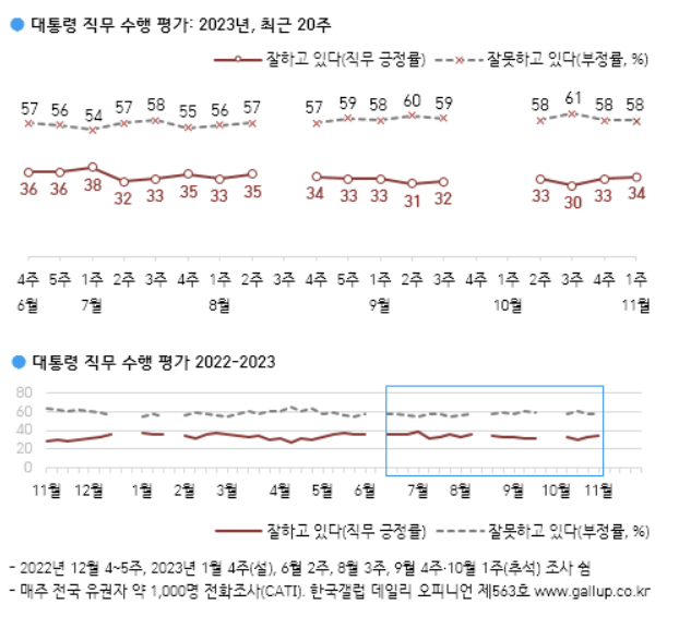 尹대통령 지지율 30%대 중반 회복…국민의힘·민주당 호감도 '상승'