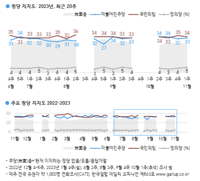 尹대통령 지지율 30%대 중반 회복…국민의힘·민주당 호감도 '상승'