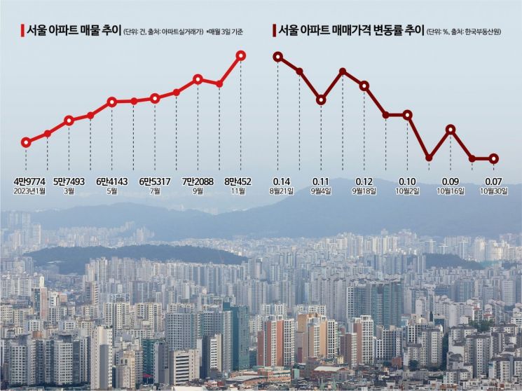 서울 매물 '8만건' 돌파…팔 사람과 살 사람 '동상이몽'(종합)