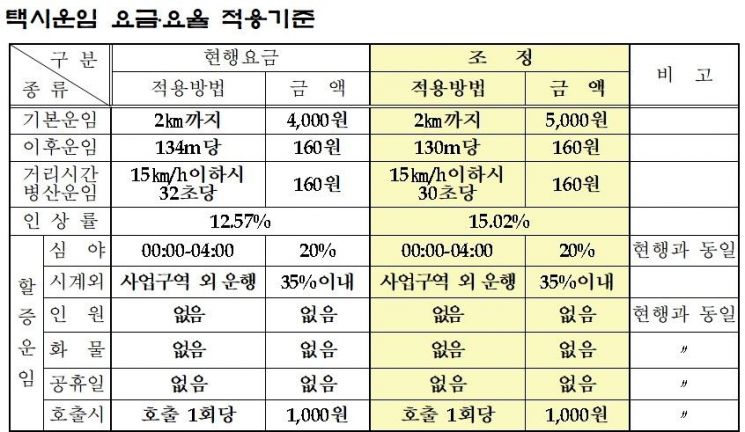 택시운임 요금,요율 적용 기준표,   [사진제공=함평군]