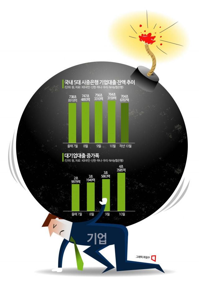 5대 시중은행 기업대출 고공행진…1년새 60兆 '쑥'