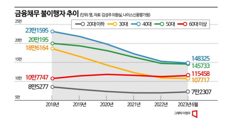 [빚더미 황혼]①신용불량자 '노인'만 증가…먹고살려니 빚만 늘었다 