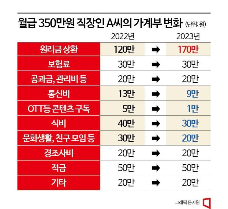 [허리띠 졸라맨 가계]"주담대 금리 6% 뛰자 급여 절반이 원리금 상환…배달·구독 끊었다"