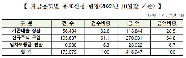 특례보금자리론 10월말 기준 유효신청금액 41조7000억원
