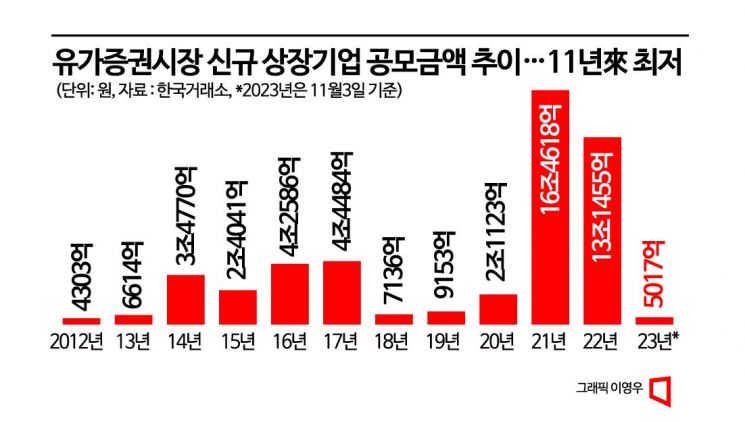 고금리에 얼어붙은 IPO 시장…코스피 공모금액 96% 급감