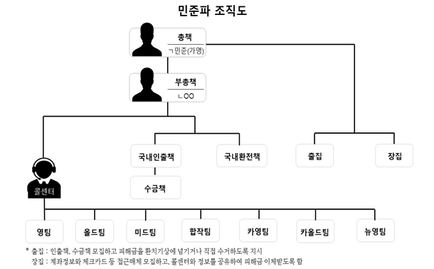 민준파 조직도. [사진제공=보이스피싱범죄 정부합동수사단]