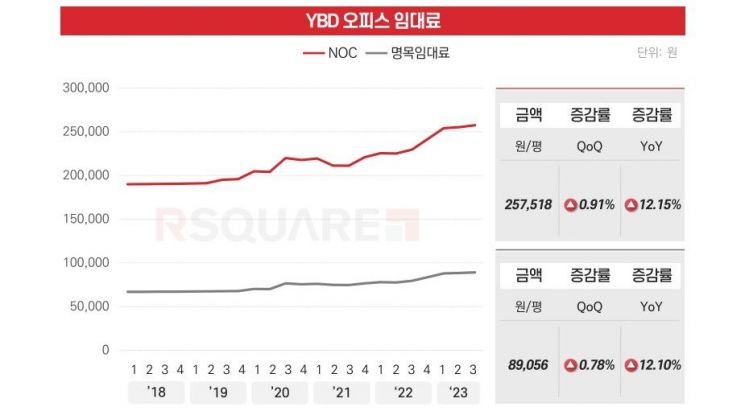 YBD오피스 임대료.(제공=알스퀘어)