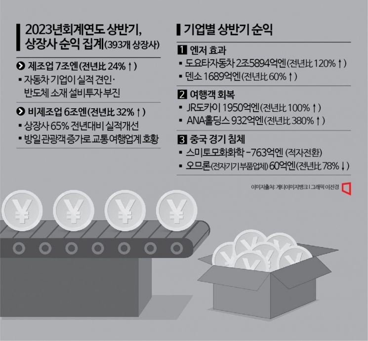  내수 회복·엔저 수혜…日 상장사 실적 '훨훨'