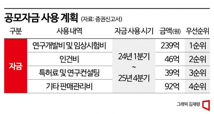 큐리언트, 증자로 재무구조 개선-임상자금 마련 목표 이루나 