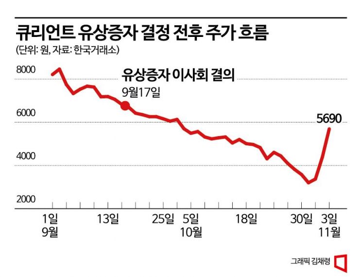 큐리언트, 증자로 재무구조 개선-임상자금 마련 목표 이루나 