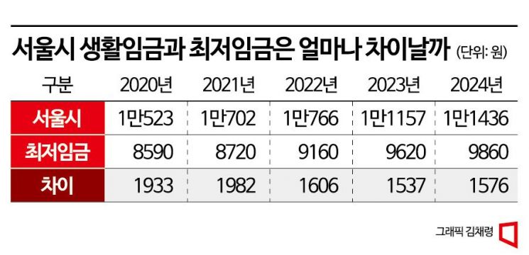 "최저임금보다 33만원 많은"…서울 구청 생활임금 뭐길래? 