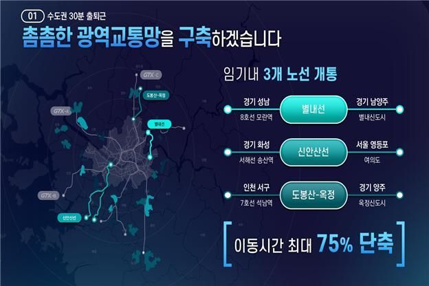 수도권 출퇴근 30분대 실현…GTX-A, 8호선 별내 연장 등 내년부터 개통