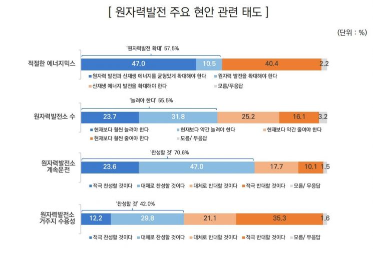 "'원전 늘려야' 국민 55.5% 찬성…우리 동네 원전은 56.4%가 반대"