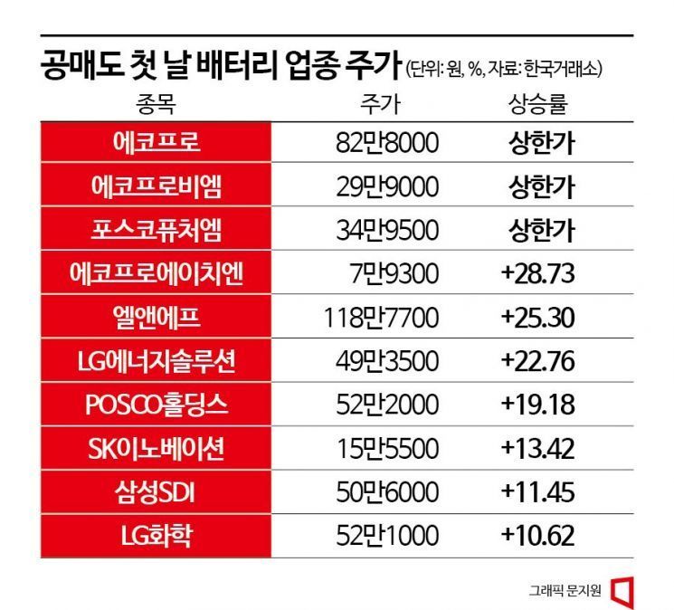 공매도 금지 첫날 폭주한 이차전지주…"상승세 지속 어려워"