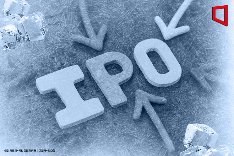 고금리에 얼어붙은 IPO 시장…코스피 공모금액 96% 급감